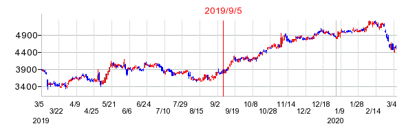 2019年9月5日 16:46前後のの株価チャート